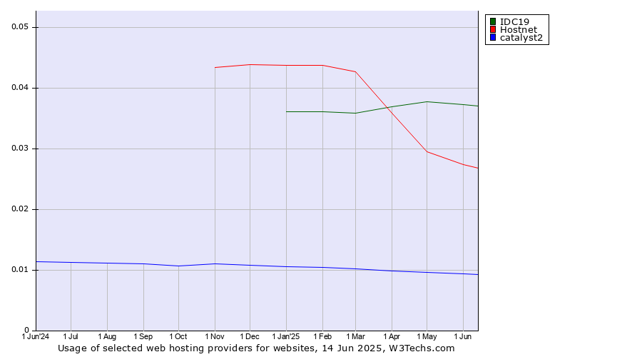 Historical trends in the usage of IDC19 vs. Hostnet vs. catalyst2