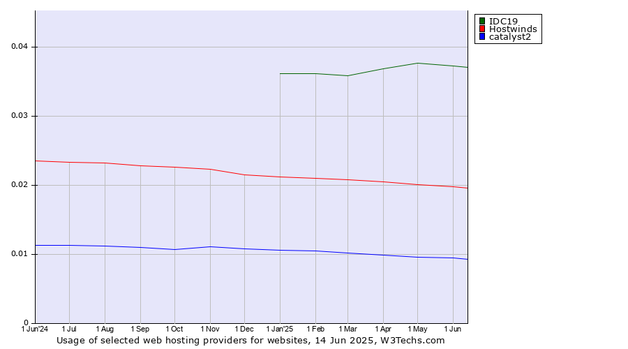 Historical trends in the usage of IDC19 vs. Hostwinds vs. catalyst2