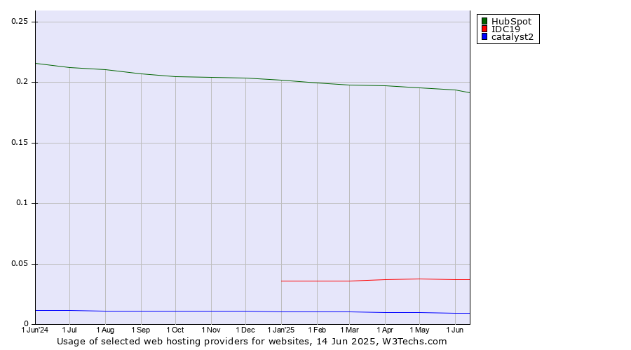 Historical trends in the usage of HubSpot vs. IDC19 vs. catalyst2