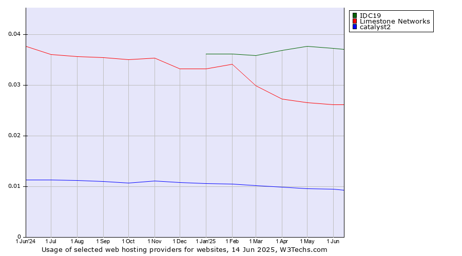 Historical trends in the usage of IDC19 vs. Limestone Networks vs. catalyst2