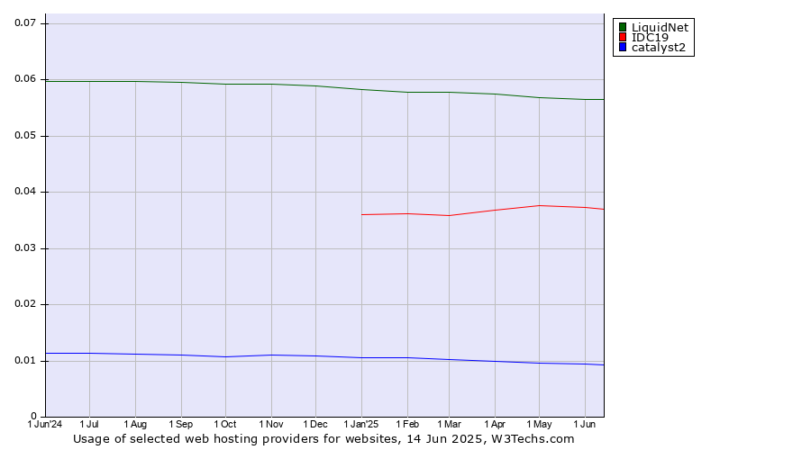Historical trends in the usage of LiquidNet vs. IDC19 vs. catalyst2