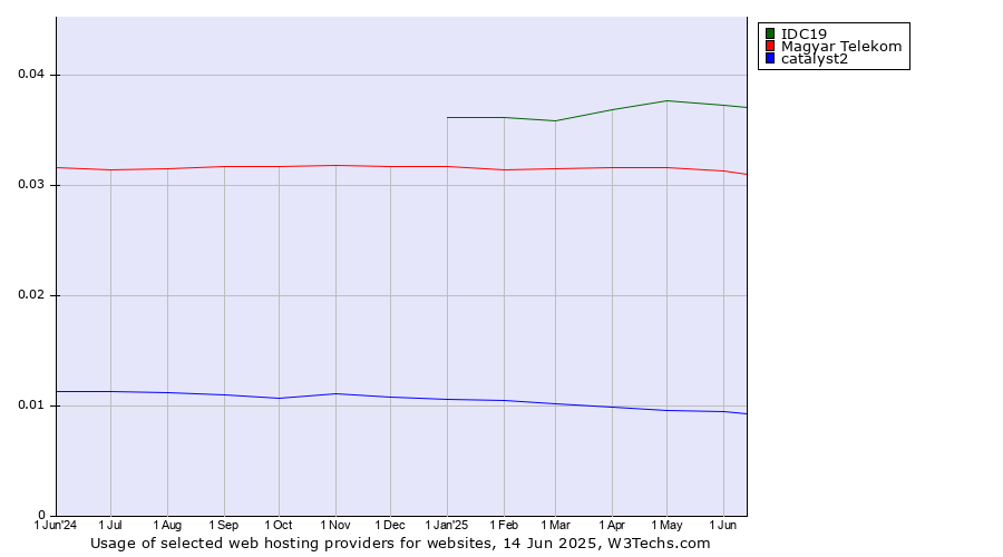 Historical trends in the usage of IDC19 vs. Magyar Telekom vs. catalyst2