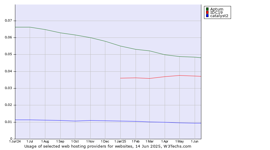 Historical trends in the usage of Aptum vs. IDC19 vs. catalyst2