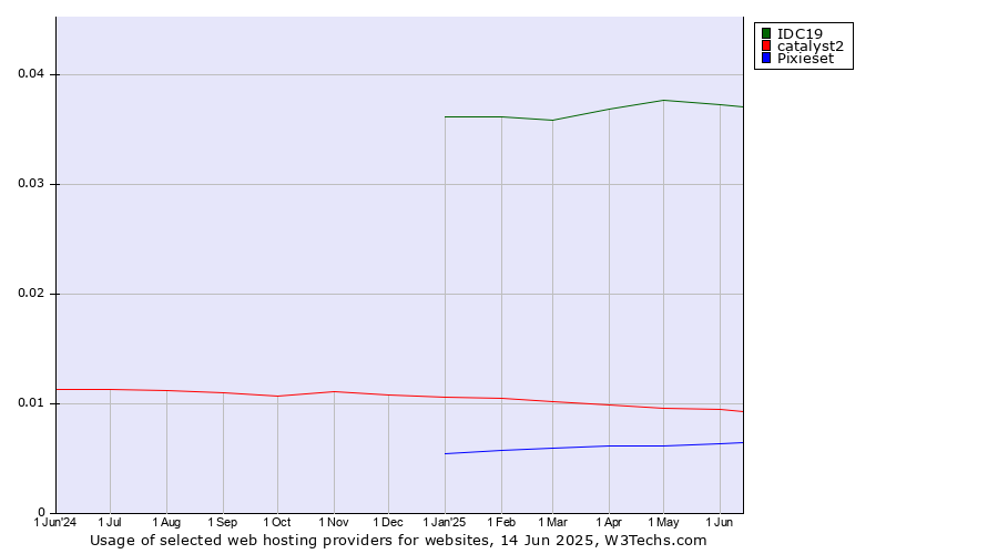 Historical trends in the usage of IDC19 vs. catalyst2 vs. Pixieset