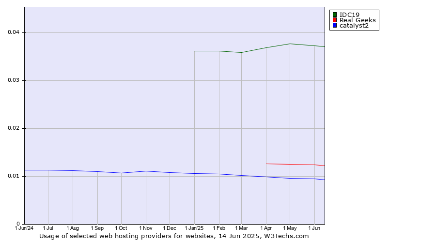 Historical trends in the usage of IDC19 vs. Real Geeks vs. catalyst2