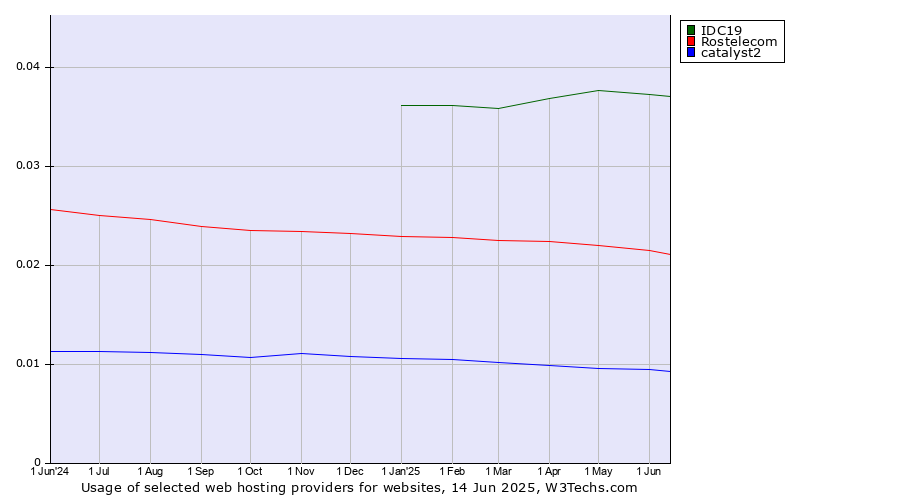 Historical trends in the usage of IDC19 vs. Rostelecom vs. catalyst2