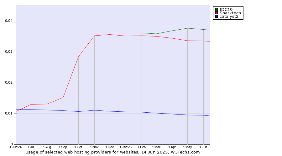 Historical trends in the usage of IDC19 vs. Sharktech vs. catalyst2