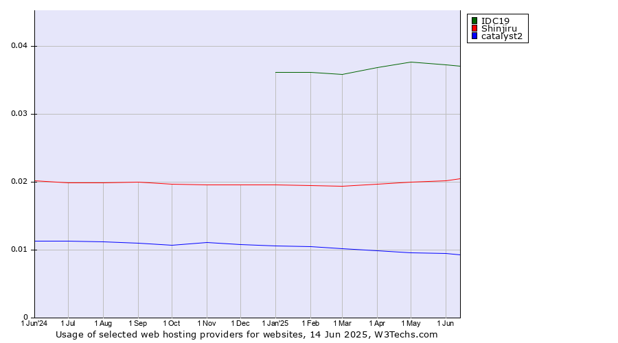 Historical trends in the usage of IDC19 vs. Shinjiru vs. catalyst2