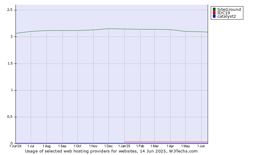 Historical trends in the usage of SiteGround vs. IDC19 vs. catalyst2