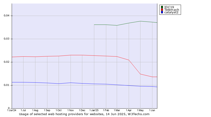 Historical trends in the usage of IDC19 vs. Telemach vs. catalyst2