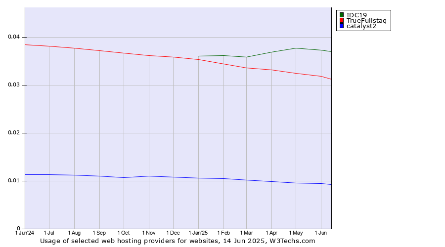 Historical trends in the usage of IDC19 vs. TrueFullstaq vs. catalyst2