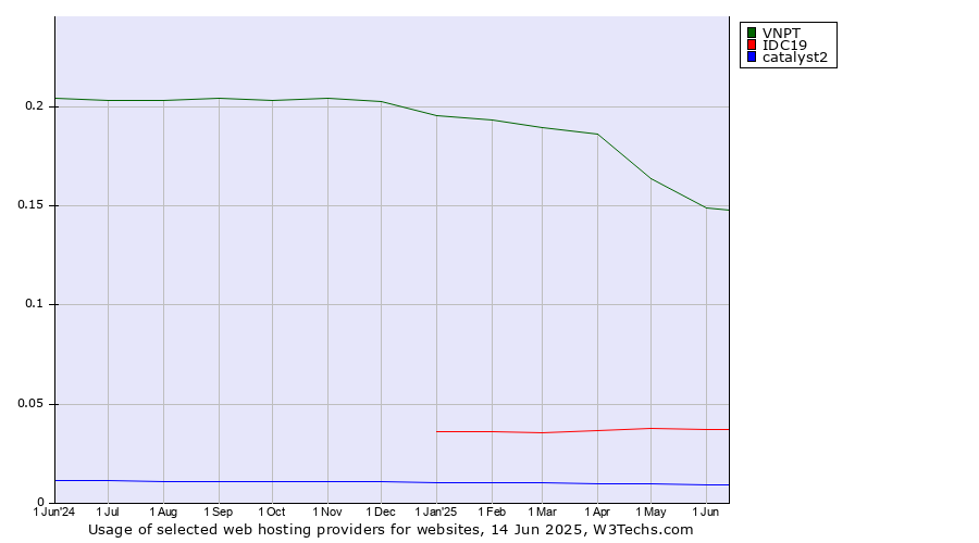 Historical trends in the usage of VNPT vs. IDC19 vs. catalyst2