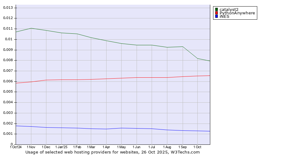 Historical trends in the usage of catalyst2 vs. PythonAnywhere vs. iNES