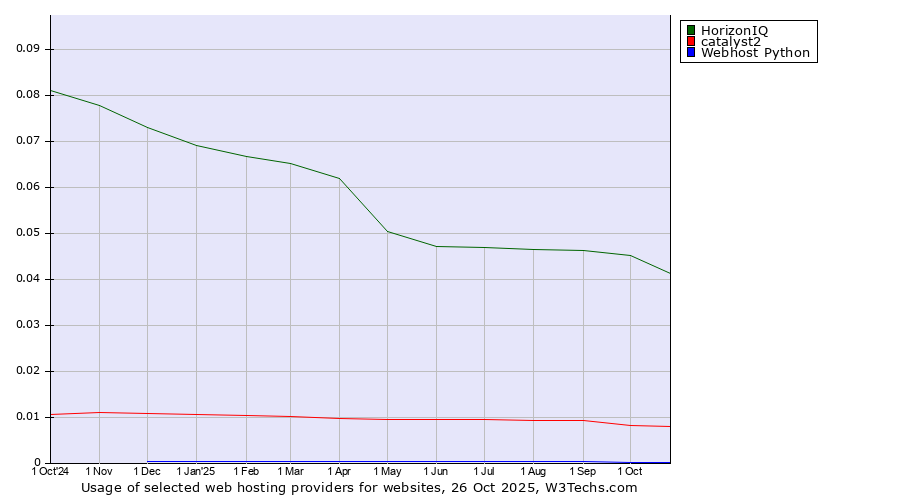 Historical trends in the usage of HorizonIQ vs. catalyst2 vs. Webhost Python