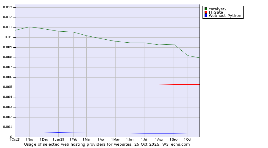 Historical trends in the usage of catalyst2 vs. IT.Gate vs. Webhost Python