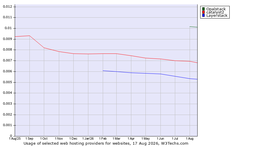Historical trends in the usage of Opalstack vs. catalyst2 vs. Layerstack