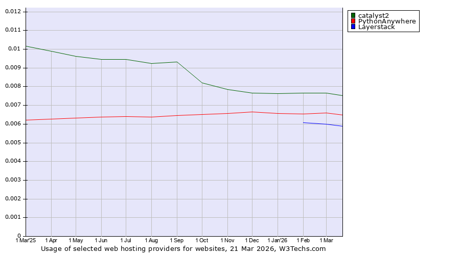 Historical trends in the usage of catalyst2 vs. PythonAnywhere vs. Layerstack