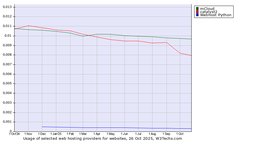 Historical trends in the usage of mCloud vs. catalyst2 vs. Webhost Python