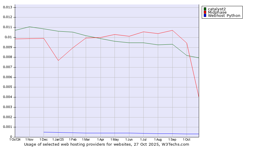 Historical trends in the usage of catalyst2 vs. Midphase vs. Webhost Python