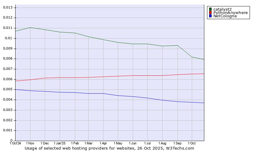 Historical trends in the usage of catalyst2 vs. PythonAnywhere vs. NetCologne