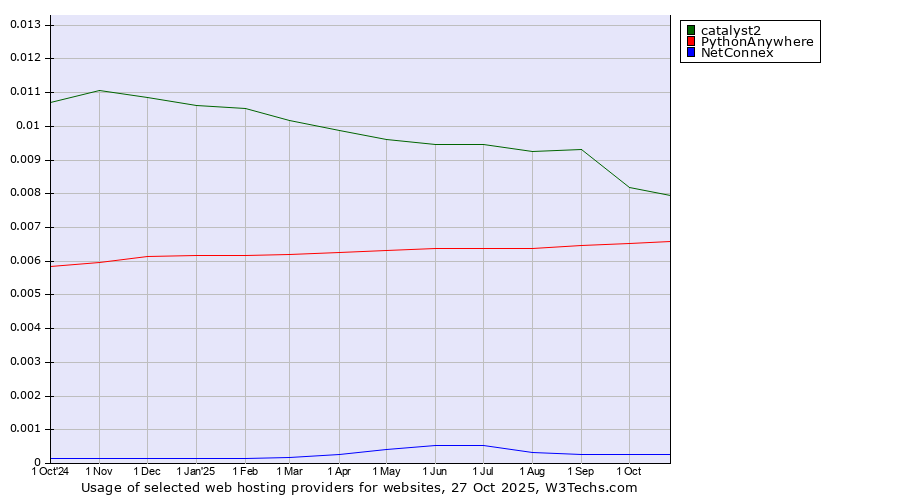 Historical trends in the usage of catalyst2 vs. PythonAnywhere vs. NetConnex