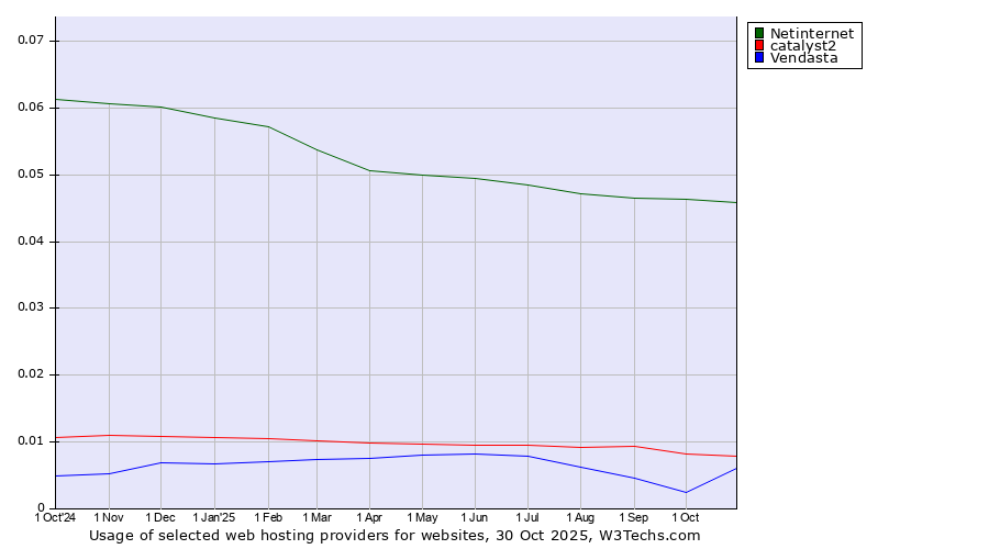 Historical trends in the usage of Netinternet vs. catalyst2 vs. Vendasta