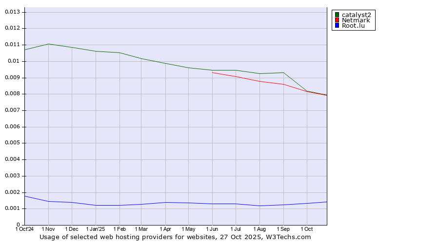 Historical trends in the usage of Netmark vs. catalyst2 vs. Root.lu