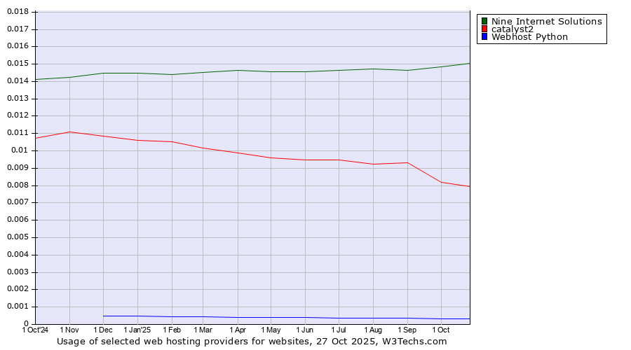Historical trends in the usage of Nine Internet Solutions vs. catalyst2 vs. Webhost Python