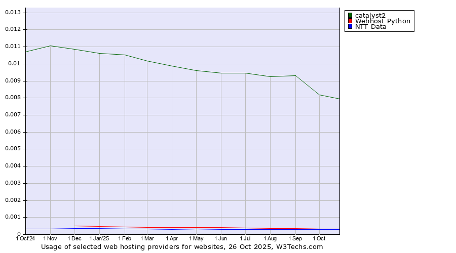 Historical trends in the usage of catalyst2 vs. Webhost Python vs. NTT Data