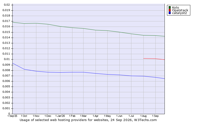 Historical trends in the usage of Kolo vs. Opalstack vs. catalyst2