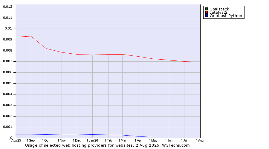 Historical trends in the usage of Opalstack vs. catalyst2 vs. Webhost Python