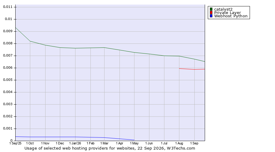 Historical trends in the usage of catalyst2 vs. Private Layer vs. Webhost Python