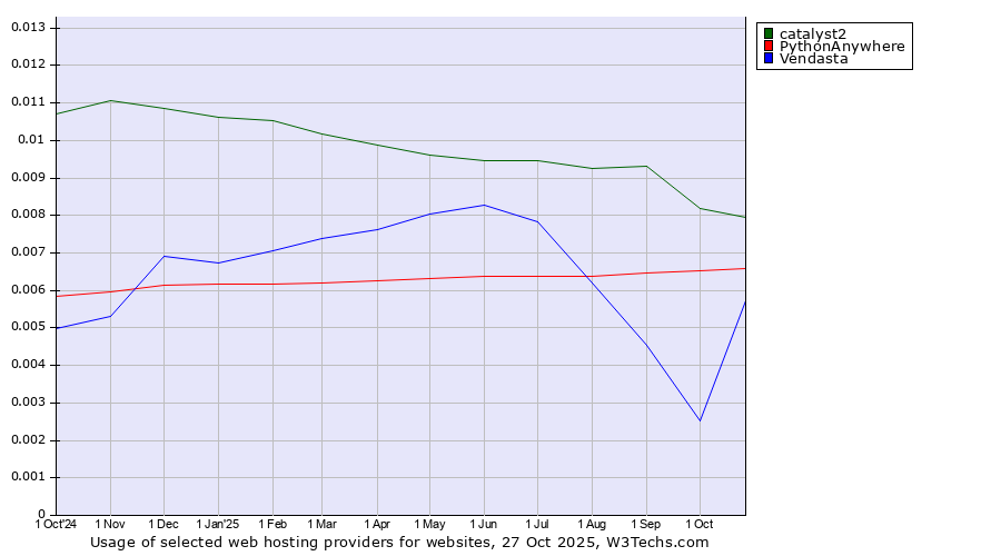 Historical trends in the usage of catalyst2 vs. PythonAnywhere vs. Vendasta