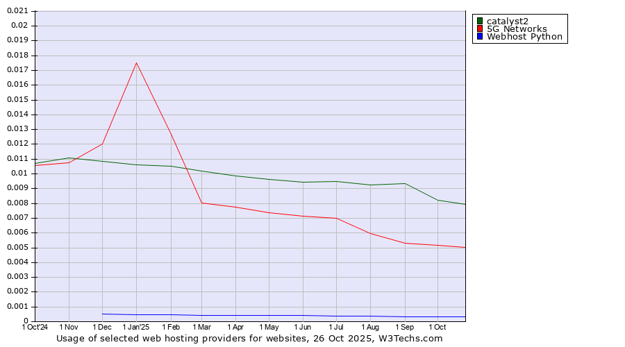 Historical trends in the usage of catalyst2 vs. 5G Networks vs. Webhost Python
