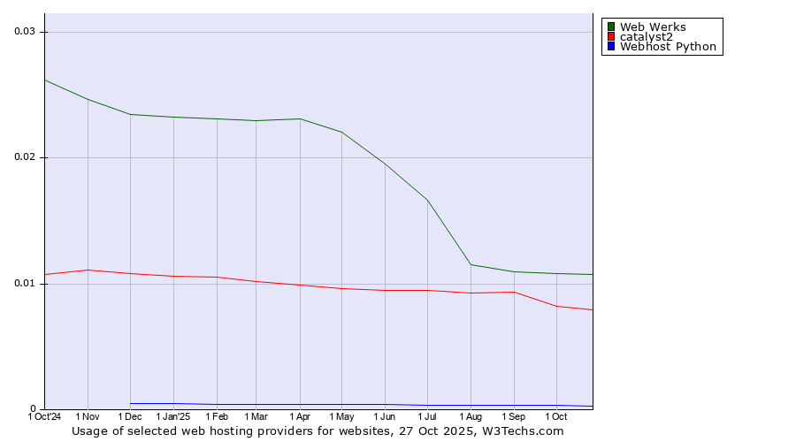 Historical trends in the usage of Web Werks vs. catalyst2 vs. Webhost Python