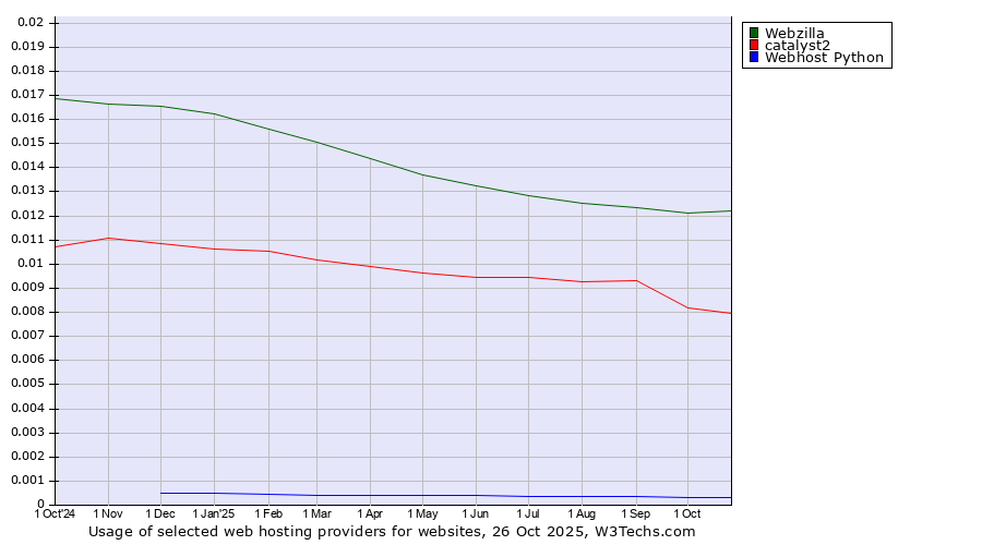 Historical trends in the usage of Webzilla vs. catalyst2 vs. Webhost Python