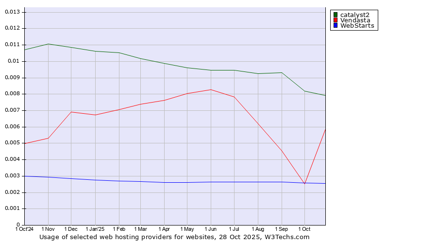 Historical trends in the usage of catalyst2 vs. Vendasta vs. WebStarts