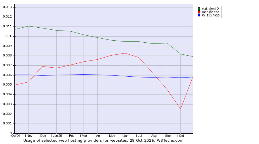 Historical trends in the usage of catalyst2 vs. WiziShop vs. Vendasta