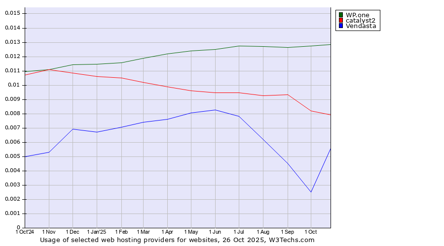 Historical trends in the usage of WP.one vs. catalyst2 vs. Vendasta