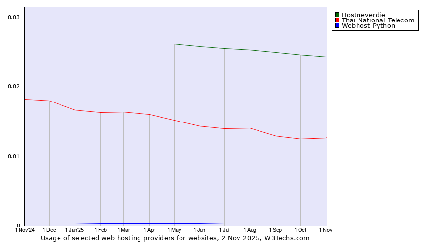 Historical trends in the usage of Hostneverdie vs. Thai National Telecom vs. Webhost Python