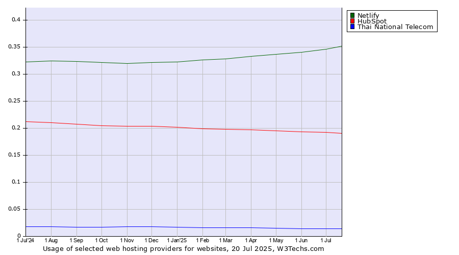 Historical trends in the usage of Netlify vs. HubSpot vs. Thai National Telecom