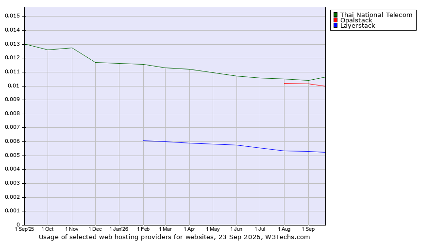 Historical trends in the usage of Thai National Telecom vs. Opalstack vs. Layerstack