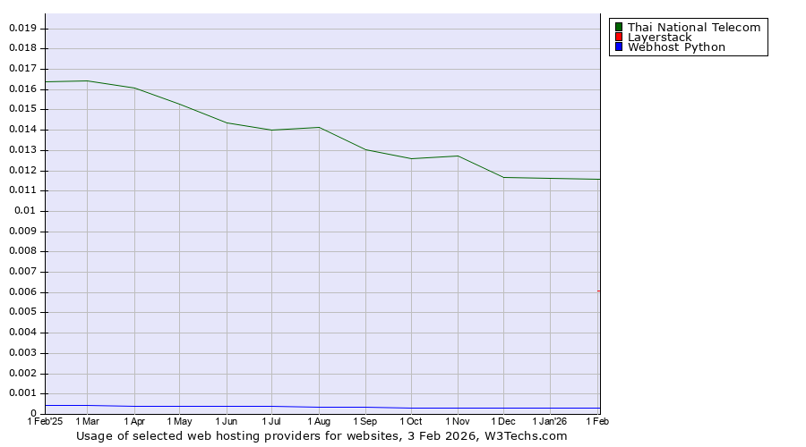 Historical trends in the usage of Thai National Telecom vs. Layerstack vs. Webhost Python