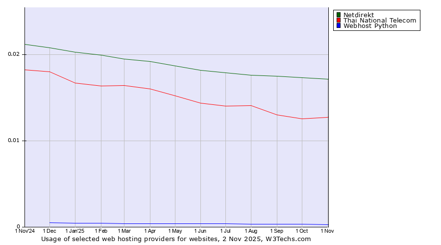 Historical trends in the usage of Netdirekt vs. Thai National Telecom vs. Webhost Python