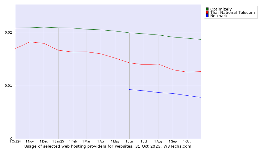 Historical trends in the usage of Optimizely vs. Thai National Telecom vs. Netmark
