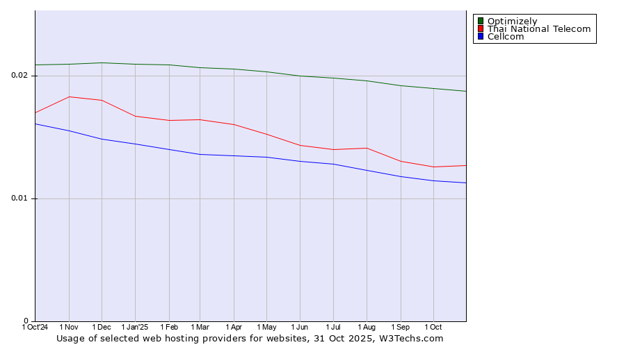 Historical trends in the usage of Optimizely vs. Thai National Telecom vs. Cellcom