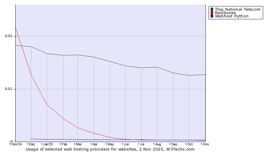 Historical trends in the usage of Thai National Telecom vs. Raidboxes vs. Webhost Python