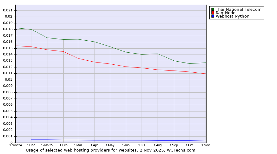 Historical trends in the usage of Thai National Telecom vs. RamNode vs. Webhost Python