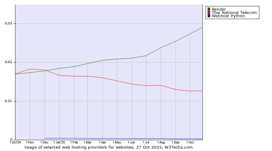 Historical trends in the usage of Render vs. Thai National Telecom vs. Webhost Python