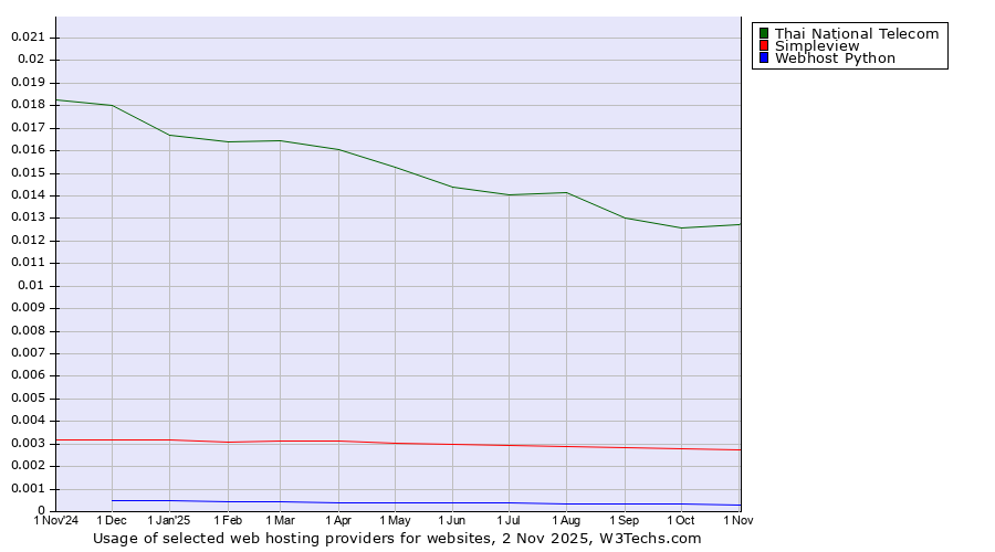 Historical trends in the usage of Thai National Telecom vs. Simpleview vs. Webhost Python